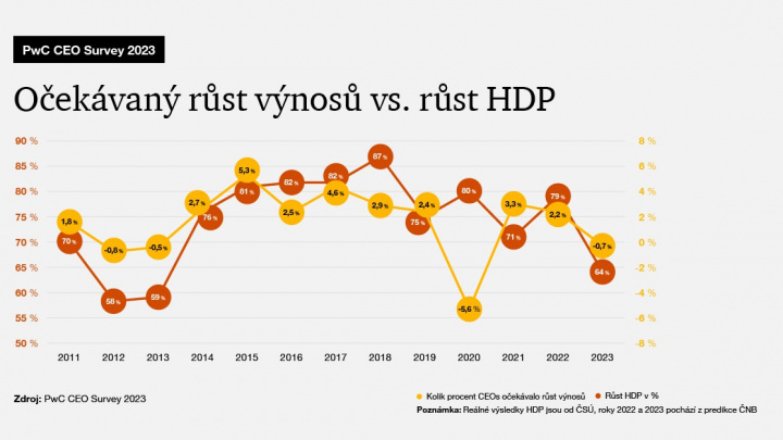 PwC CEO Survey: Výrazně vzrostl počet ředitelů, kteří nevěří české ekonomice. I tak chtějí ale častěji lidi nabírat, než propouštět