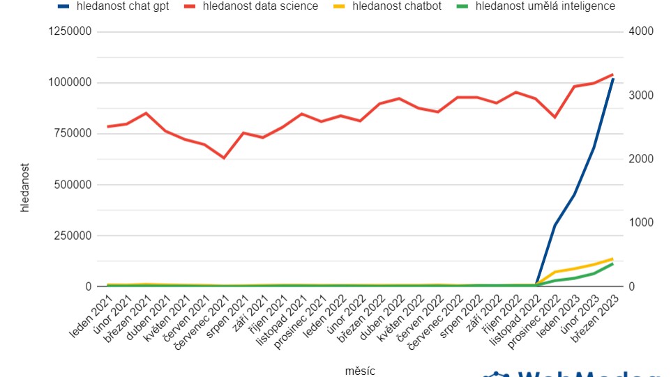 Průzkum: Boom umělé inteligence a Data Science v Česku