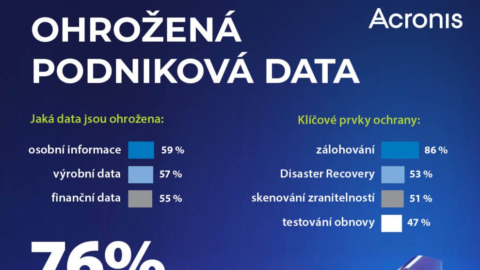 Průzkum Acronis: útočníci se v českých organizacích nejvíce zaměřujína osobní a výrobní data