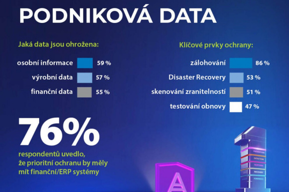Průzkum Acronis: útočníci se v českých organizacích nejvíce zaměřujína osobní a výrobní data